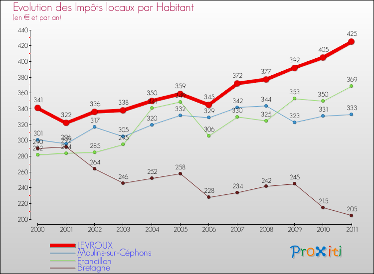 Evolution et montant des impôts locaux par Habitant pour LEVROUX et les communes proches Comparaison des impôts locaux par habitant pour LEVROUX et les communes voisines