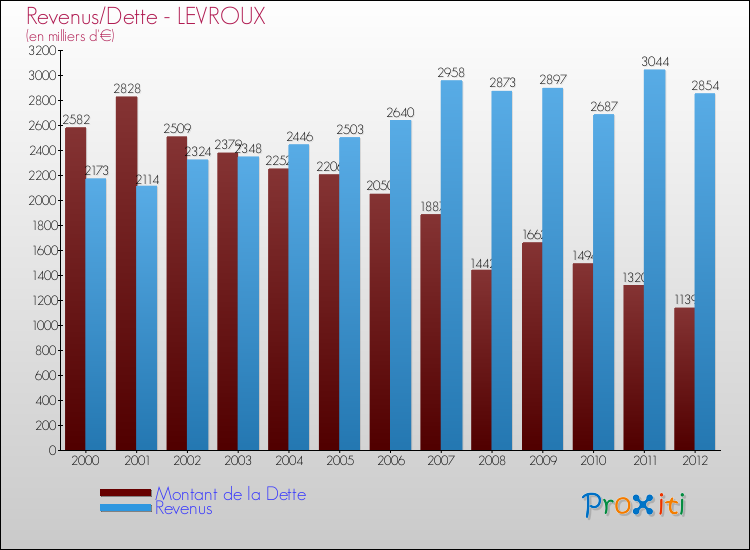 Evolution comparée de la dette et des revenus pour la commune de LEVROUX de 2000 à 2012 Comparaison de la dette et des revenus pour LEVROUX de 2000 à 2012