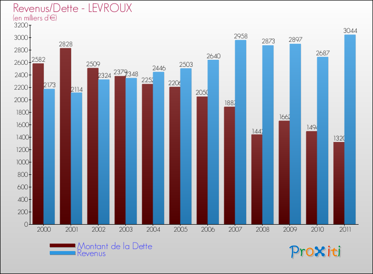 Evolution comparée de la dette et des revenus pour la commune de LEVROUX de 2000 à 2011 Comparaison de la dette et des revenus pour LEVROUX de 2000 à 2011