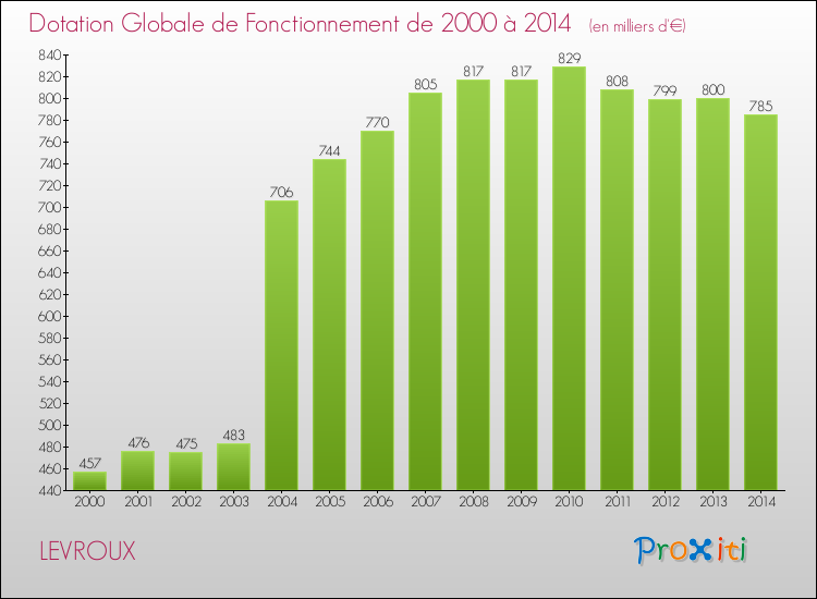Evolution du montant de la Dotation Globale de Fonctionnement pour la commune de LEVROUX de 2000 à 2014 Evolution du montant de la Dotation Globale de Fonctionnement pour LEVROUX de 2000 à 2014