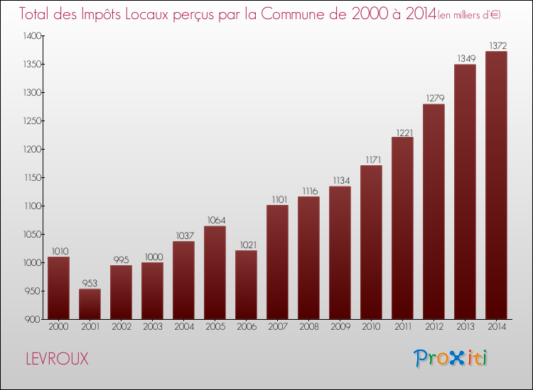 Evolution des Impôts Locaux pour la commune de LEVROUX de 2000 à 2014 Evolution des Impôts Locaux pour LEVROUX de 2000 à 2014
