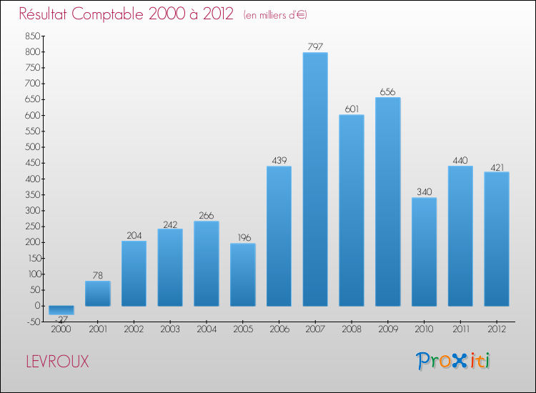 Evolution du résultat comptable pour la commune de LEVROUX de 2000 à 2012 Evolution du résultat comptable pour LEVROUX de 2000 à 2012