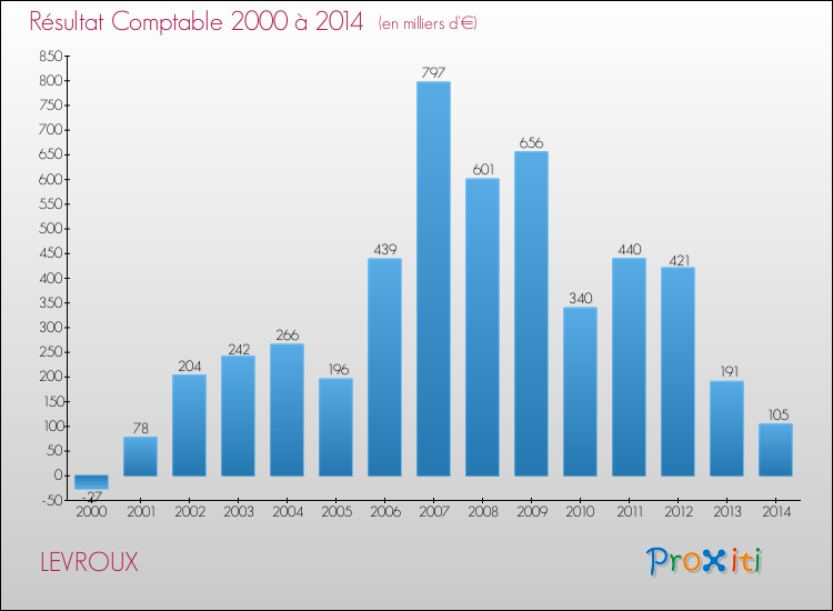 Evolution du résultat comptable pour la commune de LEVROUX de 2000 à 2014 Evolution du résultat comptable pour LEVROUX de 2000 à 2014