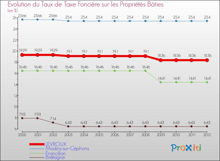 Evolution du taux de la taxe foncière sur le bati pour LEVROUX et les communes proches de 2000 à 2012 Comparaison des taux de taxe foncière sur le bati pour LEVROUX et les communes voisines de 2000 à 2012