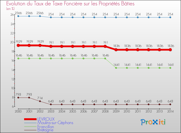 Evolution du taux de la taxe foncière sur le bati pour LEVROUX et les communes proches de 2000 à 2014 Comparaison des taux de taxe foncière sur le bati pour LEVROUX et les communes voisines de 2000 à 2014