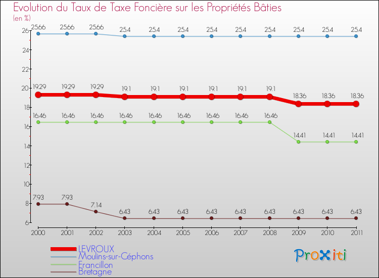Evolution du taux de la taxe foncière sur le bati pour LEVROUX et les communes proches Comparaison des taux de taxe foncière sur le bati pour LEVROUX et les communes voisines
