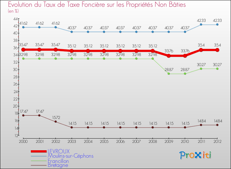 Evolution du taux de la taxe foncière sur les immeubles et terrains non batis pour LEVROUX et les communes proches de 2000 à 2012 Comparaison des taux de la taxe foncière sur les immeubles et terrains non batis pour LEVROUX et les communes voisines de 2000 à 2012