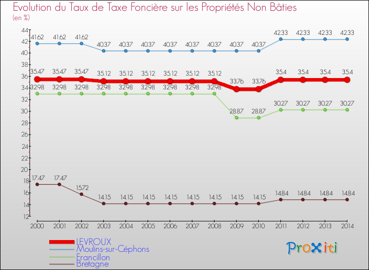 Evolution du taux de la taxe foncière sur les immeubles et terrains non batis pour LEVROUX et les communes proches de 2000 à 2014 Comparaison des taux de la taxe foncière sur les immeubles et terrains non batis pour LEVROUX et les communes voisines de 2000 à 2014