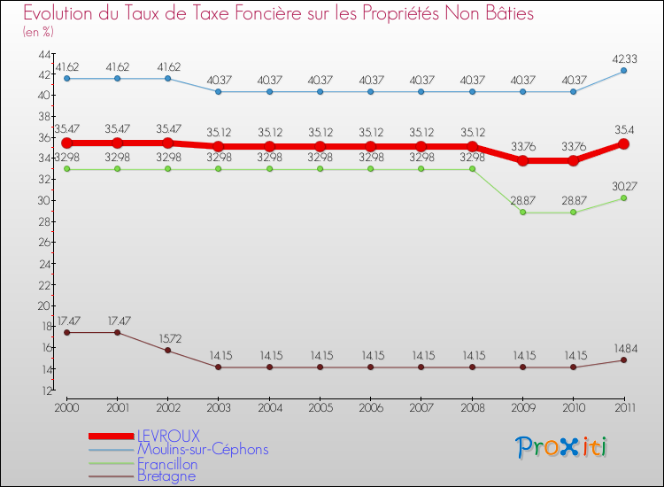 Evolution du taux de la taxe foncière sur les immeubles et terrains non batis pour LEVROUX et les communes proches Comparaison des taux de la taxe foncière sur les immeubles et terrains non batis pour LEVROUX et les communes voisines