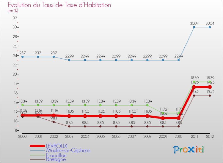Evolution du taux de la taxe d'habitation pour LEVROUX et les communes proches Comparaison des taux de la taxe d'habitation pour LEVROUX et les communes voisines