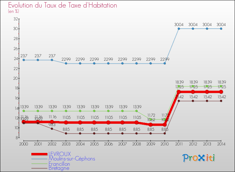 Evolution du taux de la taxe d'habitation pour LEVROUX et les communes proches de 2000 à 2014 Comparaison des taux de la taxe d'habitation pour LEVROUX et les communes voisines de 2000 à 2014