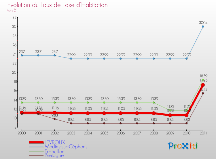 Evolution du taux de la taxe d'habitation pour LEVROUX et les communes proches Comparaison des taux de la taxe d'habitation pour LEVROUX et les communes voisines