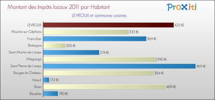 Montant des impôts locaux par Habitant pour LEVROUX et les communes proches Comparaison des impôts locaux par habitant pour LEVROUX et les communes voisines