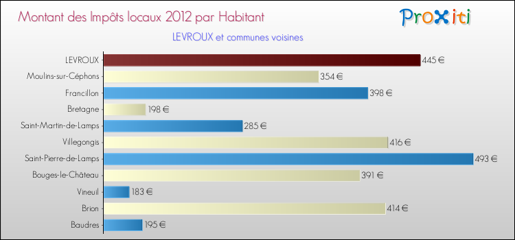 Montant des impôts locaux par Habitant pour LEVROUX et les communes proches Comparaison des impôts locaux par habitant pour LEVROUX et les communes voisines