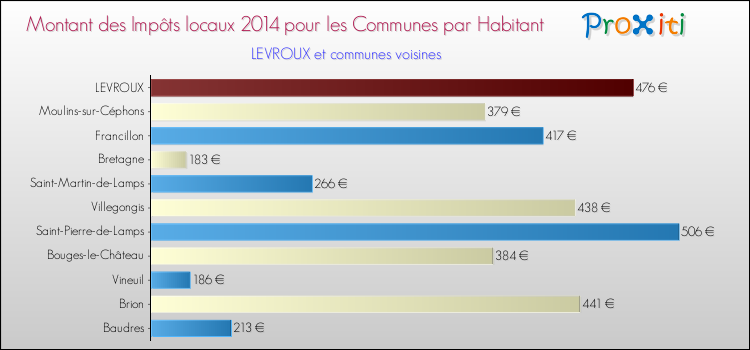 Montant des impôts locaux par Habitant pour LEVROUX et les communes proches en 2014 Comparaison des impôts locaux par habitant pour LEVROUX et les communes voisines en 2014