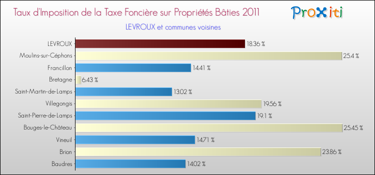 Taux d'imposition de la taxe foncière sur le bati 2011 pour LEVROUX et les communes proches Comparaison des taux d'imposition de la taxe foncière sur le bati 2011 pour LEVROUX et les communes voisines