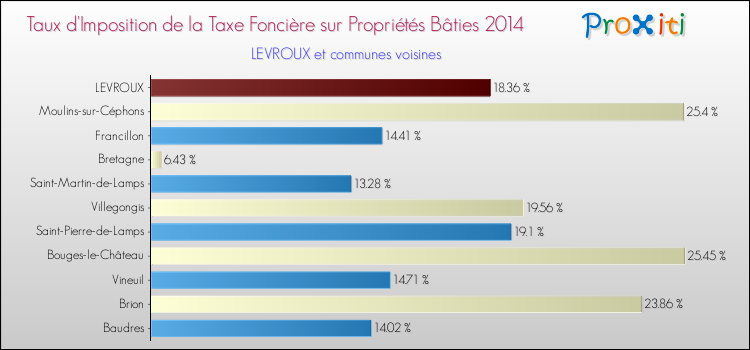 Taux d'imposition de la taxe foncière sur le bati 2014 pour LEVROUX et les communes proches Comparaison des taux d'imposition de la taxe foncière sur le bati 2014 pour LEVROUX et les communes voisines