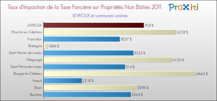 Taux d'imposition de la taxe foncière sur les immeubles et terrains non batis 2011 pour LEVROUX et les communes proches Comparaison des taux d'imposition de la taxe foncière sur les immeubles et terrains non batis 2011 pour LEVROUX et les communes voisines