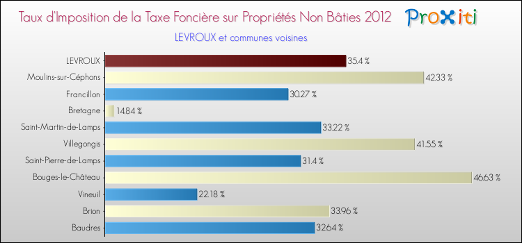 Taux d'imposition de la taxe foncière sur les immeubles et terrains non batis 2012 pour LEVROUX et les communes proches Comparaison des taux d'imposition de la taxe foncière sur les immeubles et terrains non batis 2012 pour LEVROUX et les communes voisines