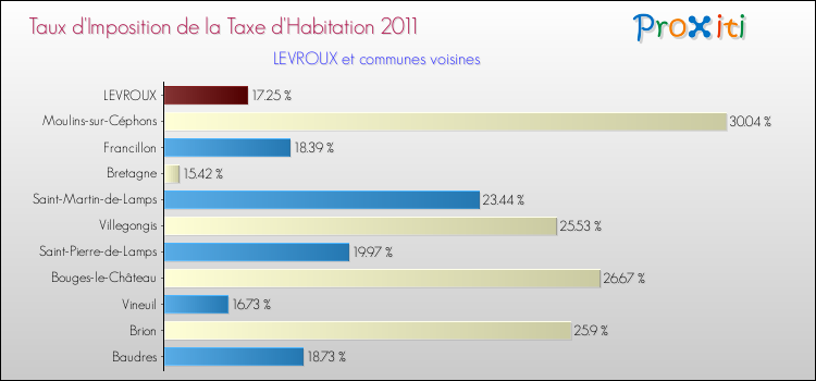 Taux d'imposition de la taxe d'habitation 2011 pour LEVROUX et les communes proches Comparaison des taux d'imposition de la taxe d'habitation 2011 pour LEVROUX et les communes voisines