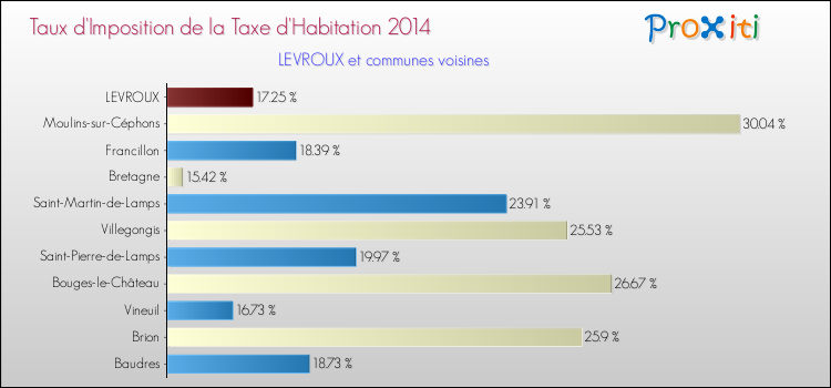 Taux d'imposition de la taxe d'habitation 2014 pour LEVROUX et les communes proches Comparaison des taux d'imposition de la taxe d'habitation 2014 pour LEVROUX et les communes voisines