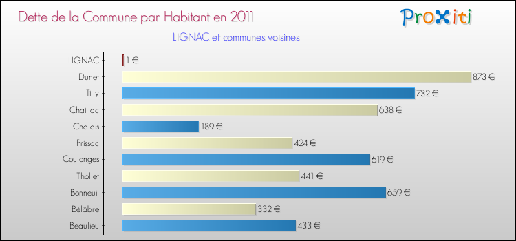 Dette par habitant de la commune en 2011 pour LIGNAC et les communes proches Comparaison de la dette par habitant de la commune en 2011 pour LIGNAC et les communes voisines