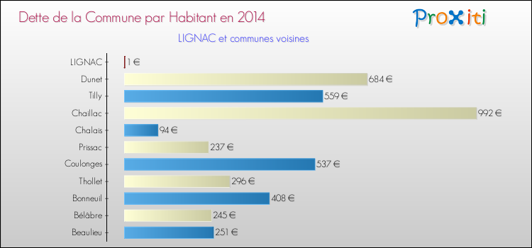 Dette par habitant de la commune en 2014 pour LIGNAC et les communes proches Comparaison de la dette par habitant de la commune en 2014 pour LIGNAC et les communes voisines