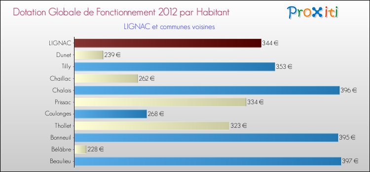 Montant des dotations globales de fonctionnement DGF par Habitant pour LIGNAC et les communes proches Comparaison des des dotations globales de fonctionnement DGF par habitant pour LIGNAC et les communes voisines