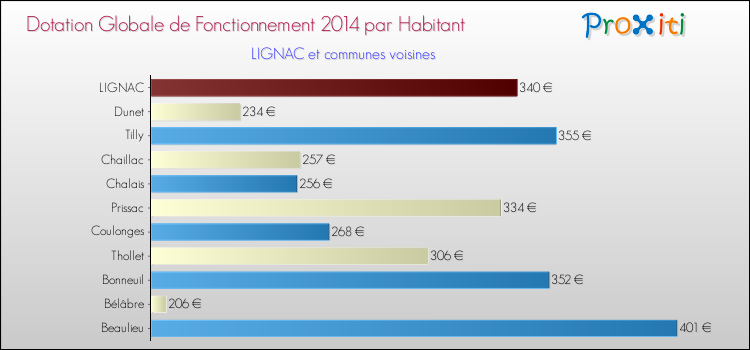 Montant des dotations globales de fonctionnement DGF par Habitant pour LIGNAC et les communes proches en 2014. Comparaison des des dotations globales de fonctionnement DGF par habitant pour LIGNAC et les communes voisines en 2014.