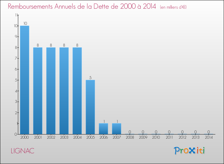 Evolution de l'annuité de la dette pour la commune de LIGNAC de 2000 à 2014 Annuités de la dette pour LIGNAC de 2000 à 2014