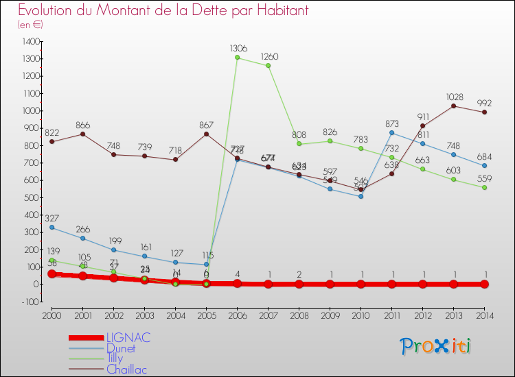 Evolution de la dette par habitant pour la commune de LIGNAC et les communes proches de 2000 à 2014 Comparaison de la dette par habitant pour LIGNAC et les communes voisines de 2000 à 2014