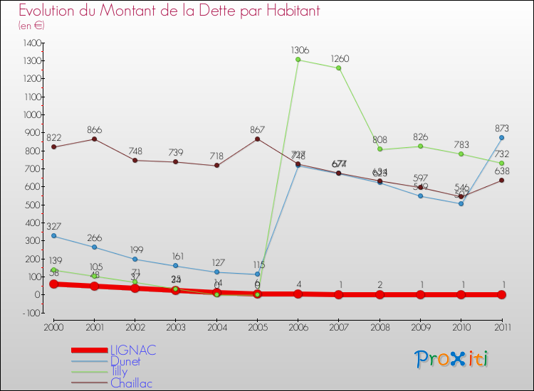 Evolution de la dette par habitant pour la commune de LIGNAC et les communes proches Comparaison de la dette par habitant pour LIGNAC et les communes voisines