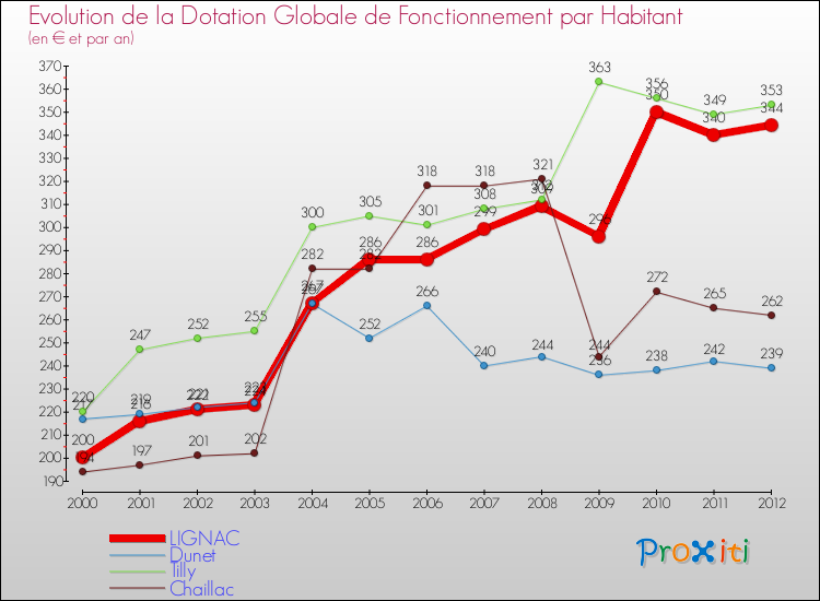 Evolution et montant de la dotation globale de fonctionnement par Habitant pour LIGNAC et les communes proches Comparaison des dotations globales de fonctionnement par habitant pour LIGNAC et les communes voisines