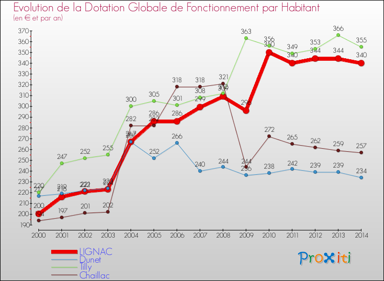 Evolution et montant de la dotation globale de fonctionnement par Habitant pour LIGNAC et les communes proches de 2000 à 2014. Comparaison des dotations globales de fonctionnement par habitant pour LIGNAC et les communes voisines de 2000 à 2014.