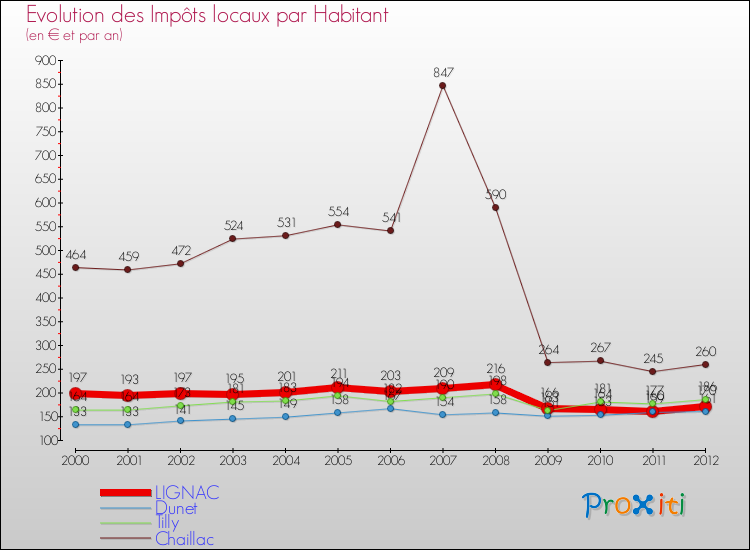 Evolution et montant des impôts locaux par Habitant pour LIGNAC et les communes proches Comparaison des impôts locaux par habitant pour LIGNAC et les communes voisines