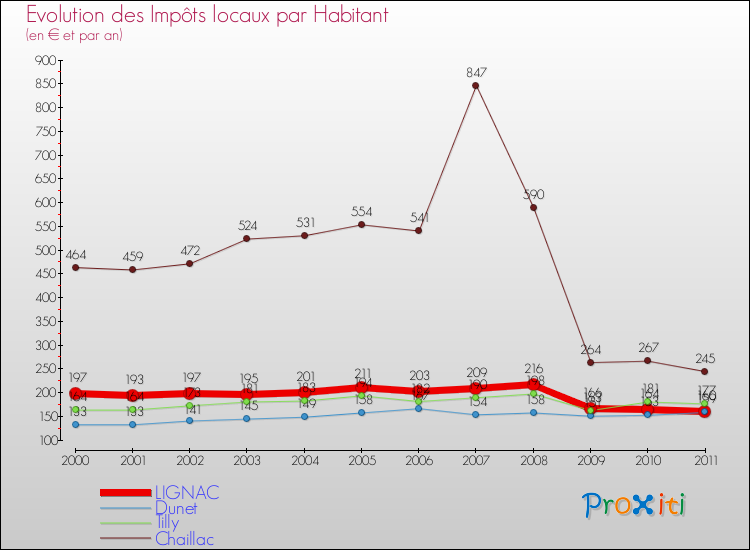 Evolution et montant des impôts locaux par Habitant pour LIGNAC et les communes proches Comparaison des impôts locaux par habitant pour LIGNAC et les communes voisines
