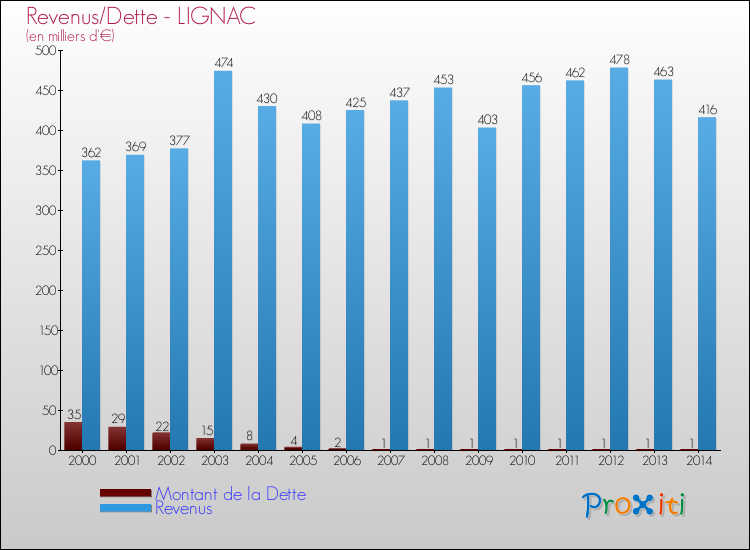 Evolution comparée de la dette et des revenus pour la commune de LIGNAC de 2000 à 2014 Comparaison de la dette et des revenus pour LIGNAC de 2000 à 2014