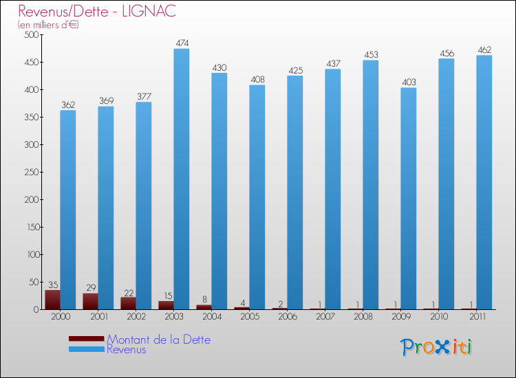 Evolution comparée de la dette et des revenus pour la commune de LIGNAC de 2000 à 2011 Comparaison de la dette et des revenus pour LIGNAC de 2000 à 2011