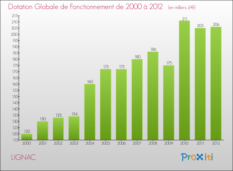 Evolution du montant de la Dotation Globale de Fonctionnement pour la commune de LIGNAC de 2000 à 2012 Evolution du montant de la Dotation Globale de Fonctionnement pour LIGNAC de 2000 à 2012