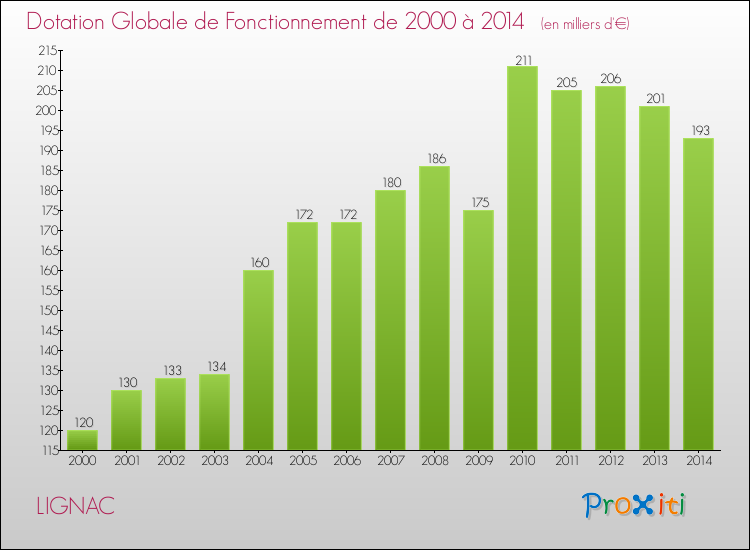 Evolution du montant de la Dotation Globale de Fonctionnement pour la commune de LIGNAC de 2000 à 2014 Evolution du montant de la Dotation Globale de Fonctionnement pour LIGNAC de 2000 à 2014