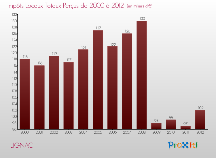 Evolution des Impôts Locaux pour la commune de LIGNAC de 2000 à 2012 Evolution des Impôts Locaux pour LIGNAC de 2000 à 2012