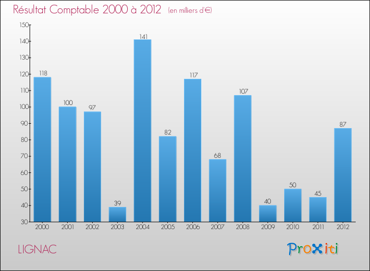 Evolution du résultat comptable pour la commune de LIGNAC de 2000 à 2012 Evolution du résultat comptable pour LIGNAC de 2000 à 2012