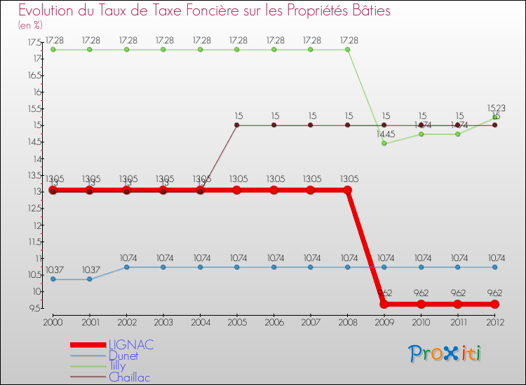 Evolution du taux de la taxe foncière sur le bati pour LIGNAC et les communes proches de 2000 à 2012 Comparaison des taux de taxe foncière sur le bati pour LIGNAC et les communes voisines de 2000 à 2012