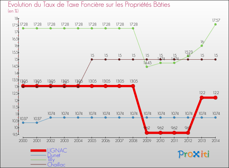 Evolution du taux de la taxe foncière sur le bati pour LIGNAC et les communes proches de 2000 à 2014 Comparaison des taux de taxe foncière sur le bati pour LIGNAC et les communes voisines de 2000 à 2014