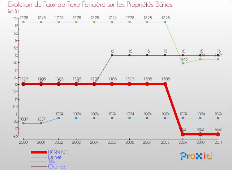 Evolution du taux de la taxe foncière sur le bati pour LIGNAC et les communes proches Comparaison des taux de taxe foncière sur le bati pour LIGNAC et les communes voisines