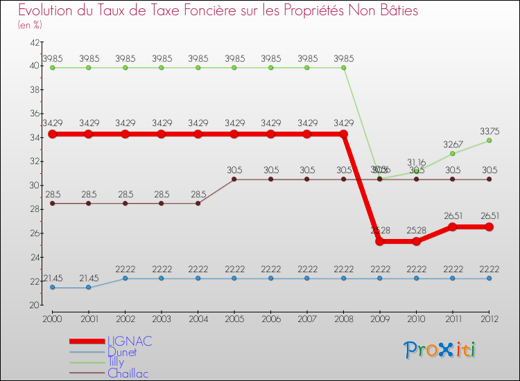 Evolution du taux de la taxe foncière sur les immeubles et terrains non batis pour LIGNAC et les communes proches de 2000 à 2012 Comparaison des taux de la taxe foncière sur les immeubles et terrains non batis pour LIGNAC et les communes voisines de 2000 à 2012