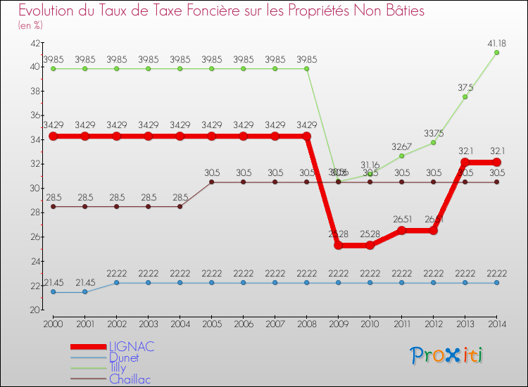 Evolution du taux de la taxe foncière sur les immeubles et terrains non batis pour LIGNAC et les communes proches de 2000 à 2014 Comparaison des taux de la taxe foncière sur les immeubles et terrains non batis pour LIGNAC et les communes voisines de 2000 à 2014