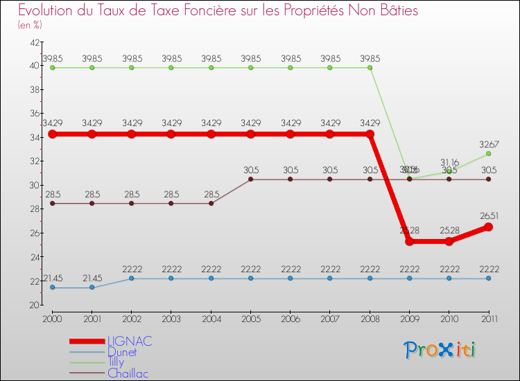 Evolution du taux de la taxe foncière sur les immeubles et terrains non batis pour LIGNAC et les communes proches Comparaison des taux de la taxe foncière sur les immeubles et terrains non batis pour LIGNAC et les communes voisines
