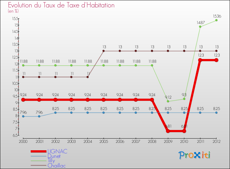 Evolution du taux de la taxe d'habitation pour LIGNAC et les communes proches Comparaison des taux de la taxe d'habitation pour LIGNAC et les communes voisines