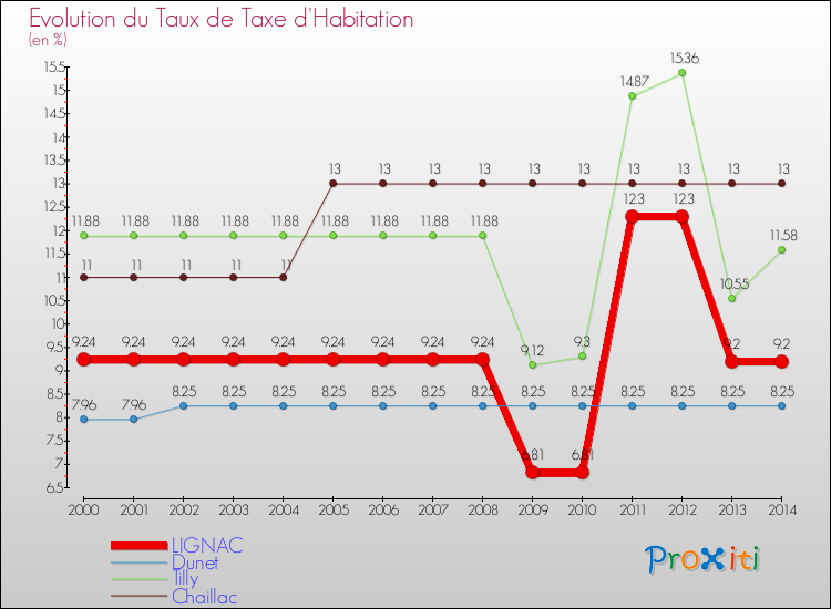 Evolution du taux de la taxe d'habitation pour LIGNAC et les communes proches de 2000 à 2014 Comparaison des taux de la taxe d'habitation pour LIGNAC et les communes voisines de 2000 à 2014